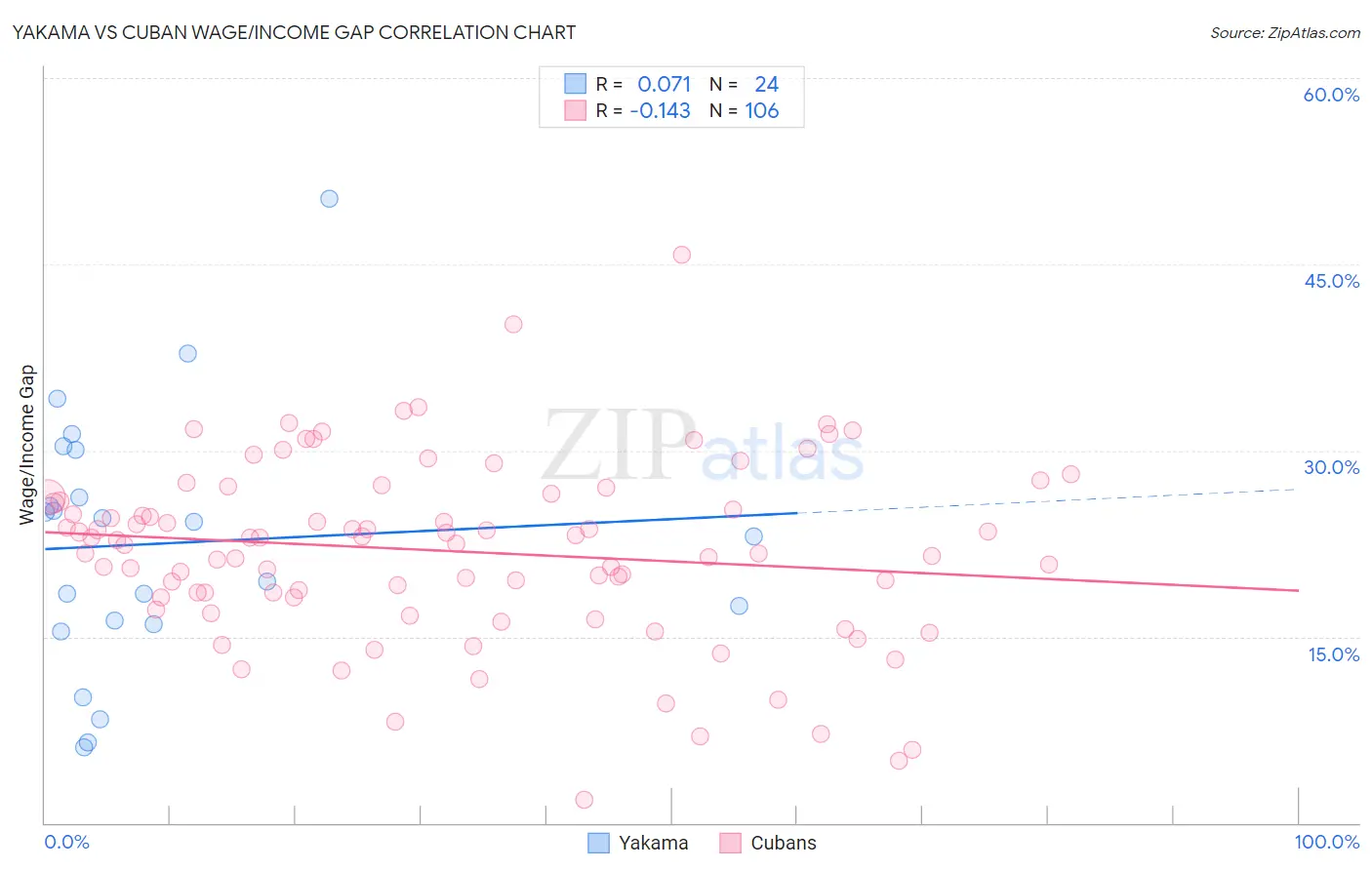 Yakama vs Cuban Wage/Income Gap