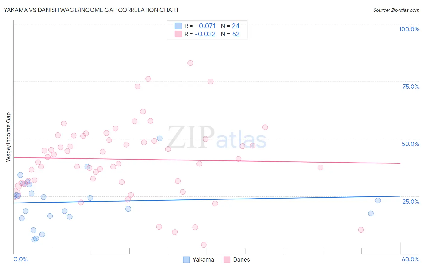 Yakama vs Danish Wage/Income Gap