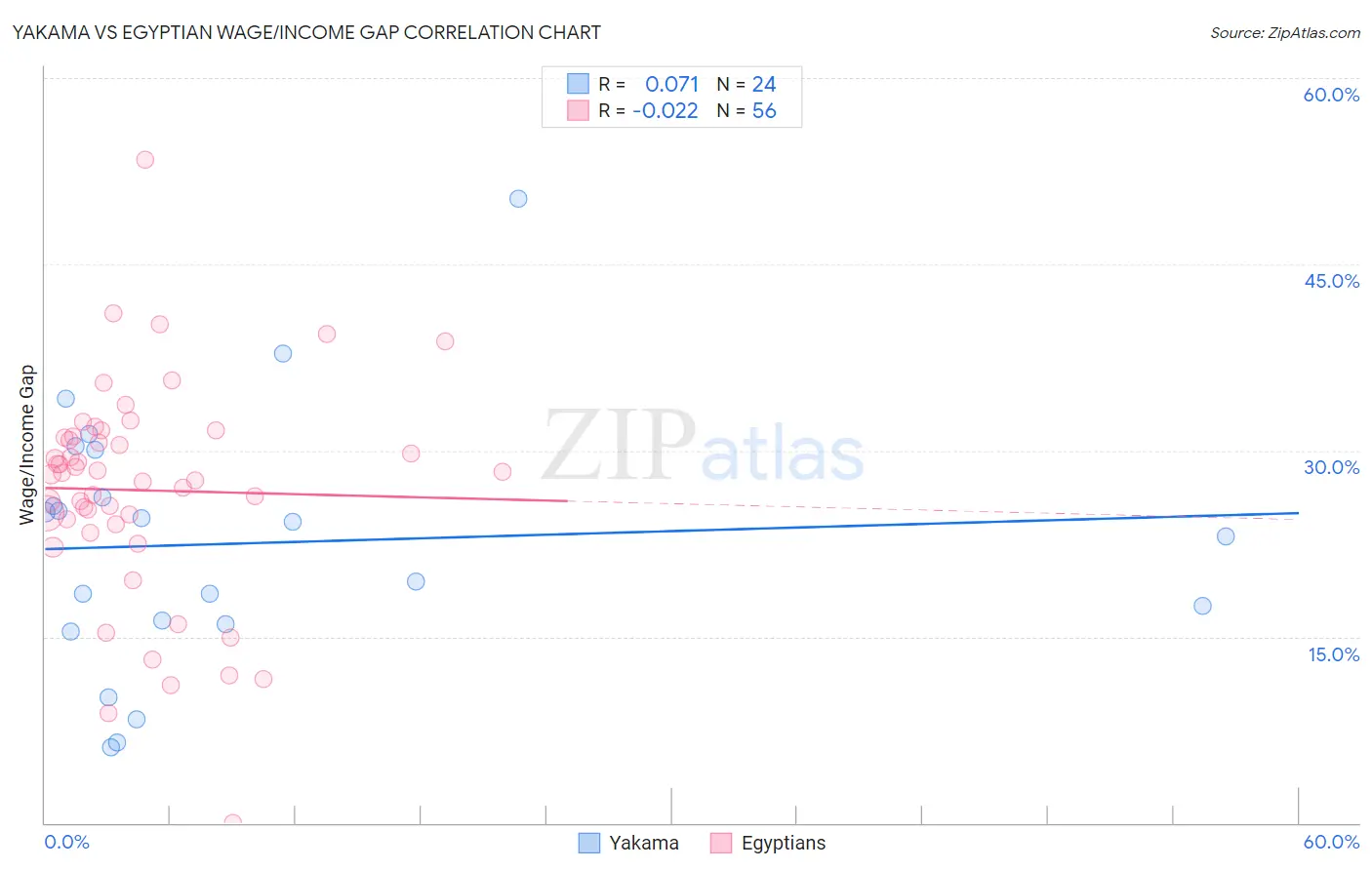 Yakama vs Egyptian Wage/Income Gap