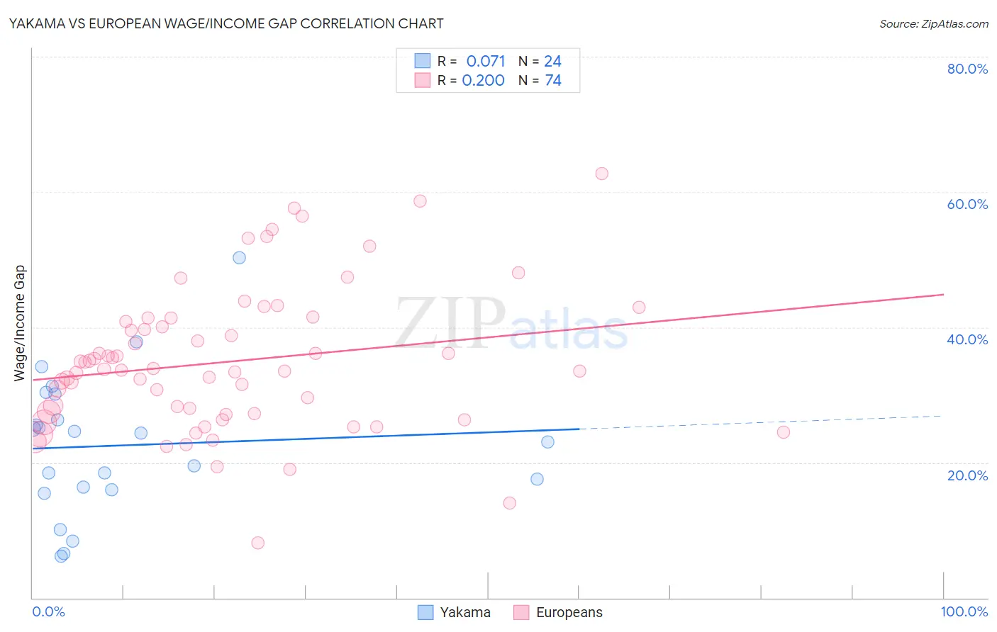 Yakama vs European Wage/Income Gap