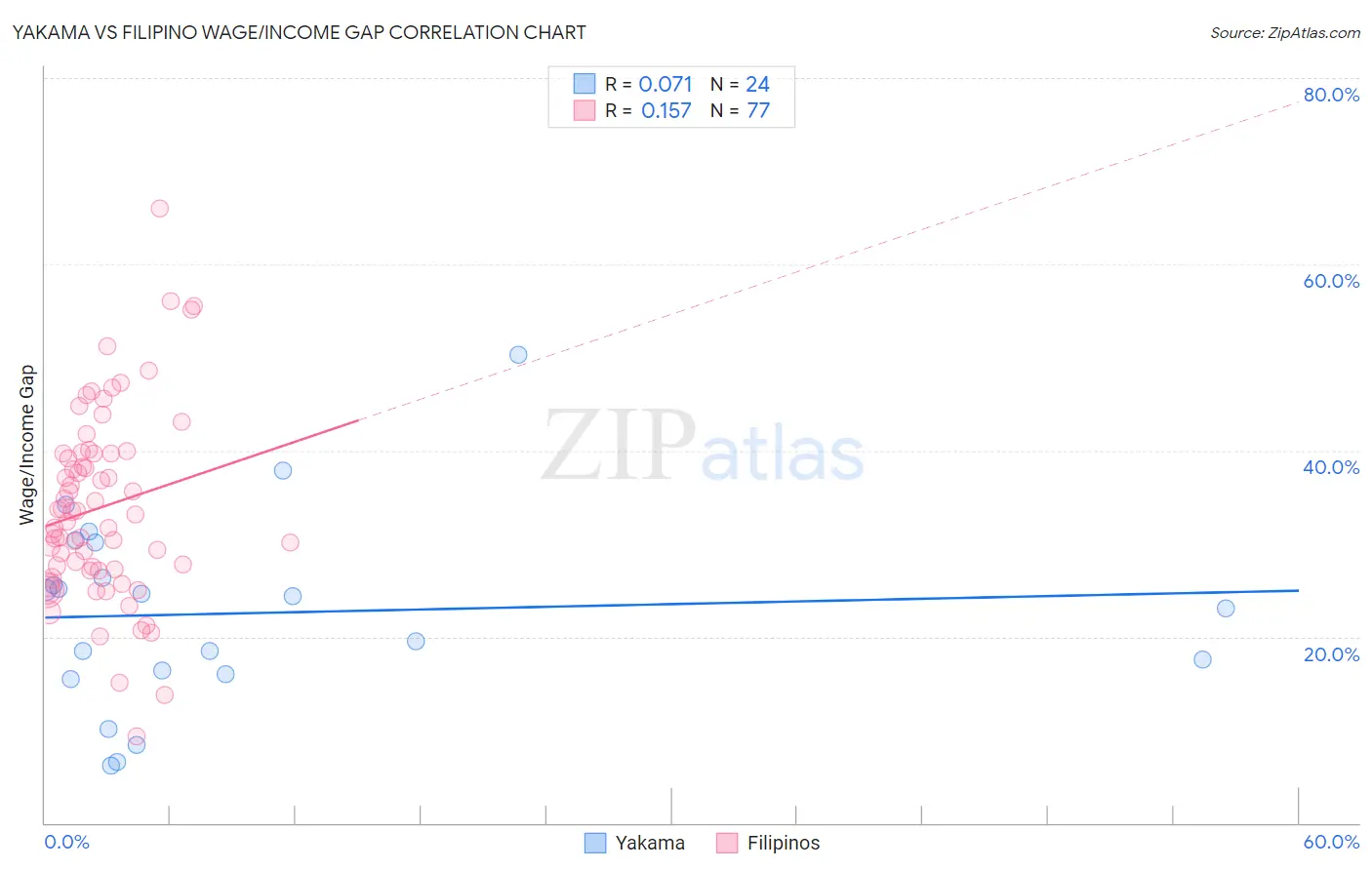 Yakama vs Filipino Wage/Income Gap
