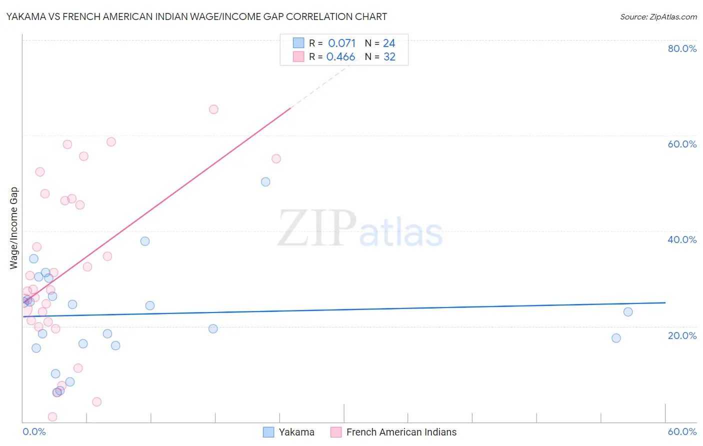 Yakama vs French American Indian Wage/Income Gap