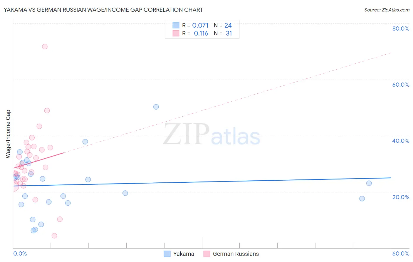 Yakama vs German Russian Wage/Income Gap