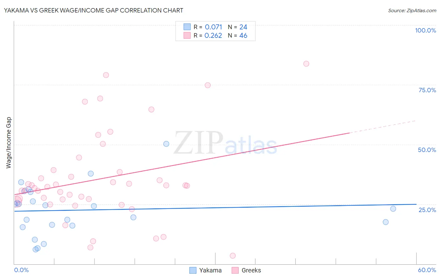 Yakama vs Greek Wage/Income Gap