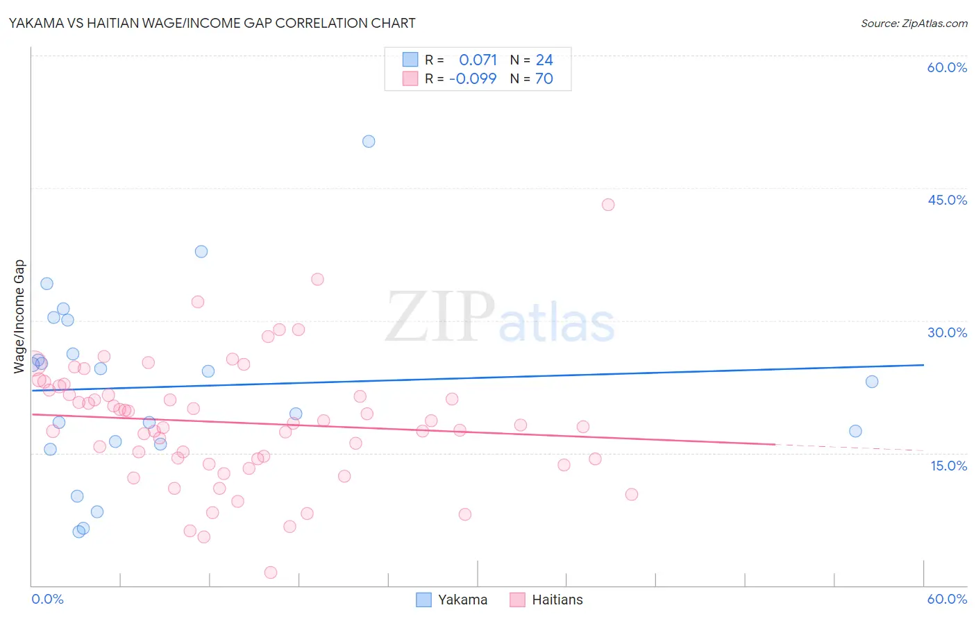 Yakama vs Haitian Wage/Income Gap