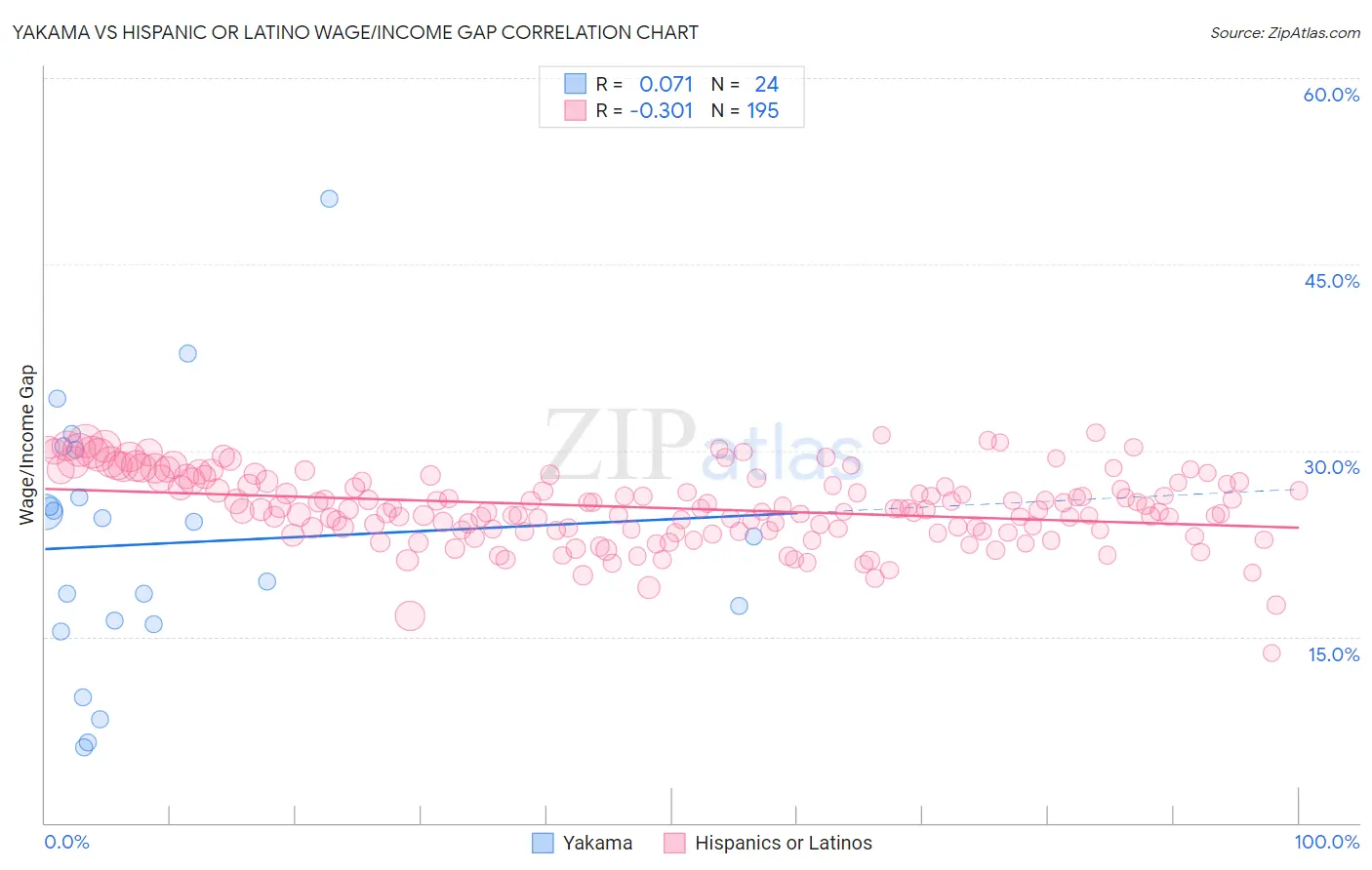 Yakama vs Hispanic or Latino Wage/Income Gap