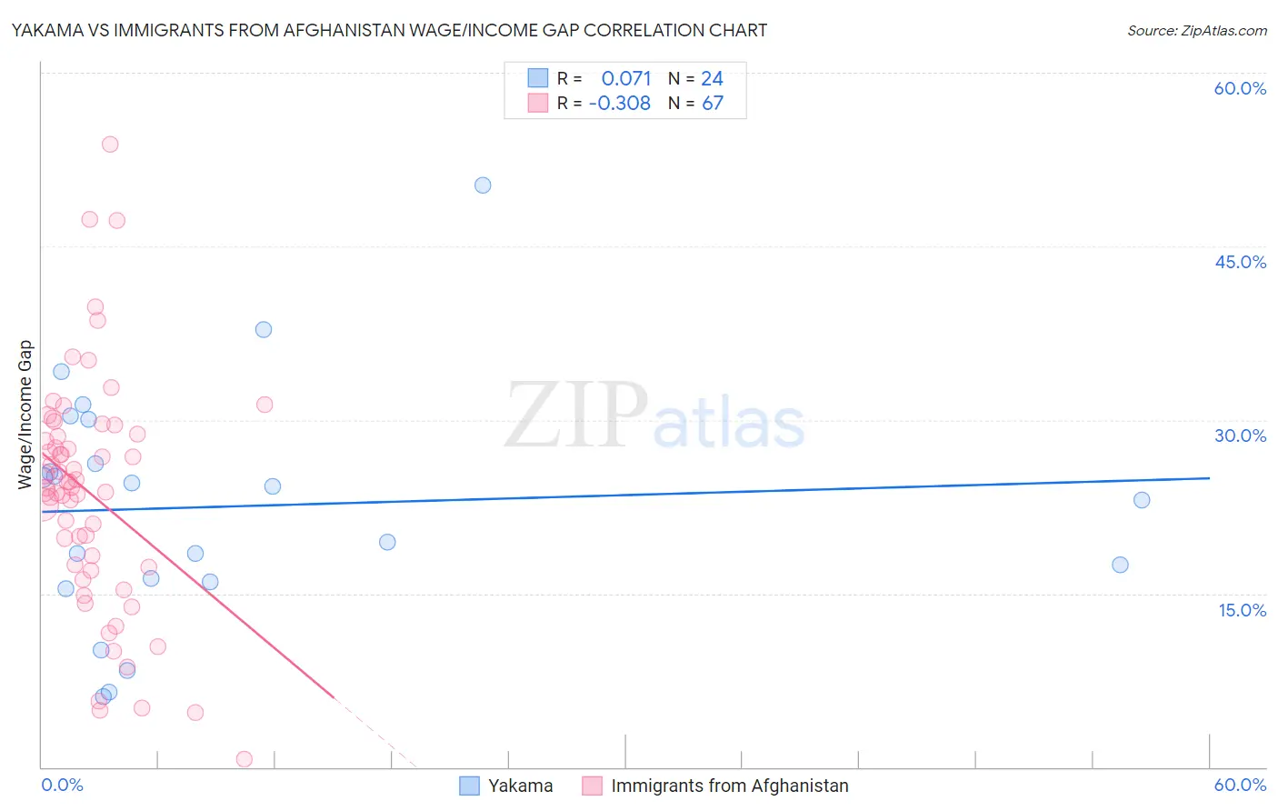 Yakama vs Immigrants from Afghanistan Wage/Income Gap
