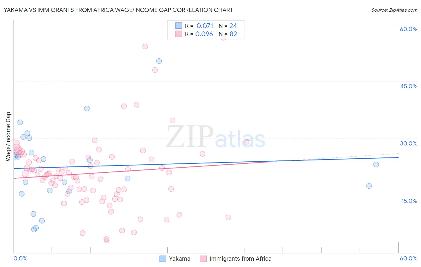 Yakama vs Immigrants from Africa Wage/Income Gap