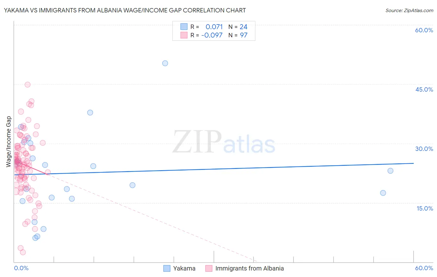 Yakama vs Immigrants from Albania Wage/Income Gap