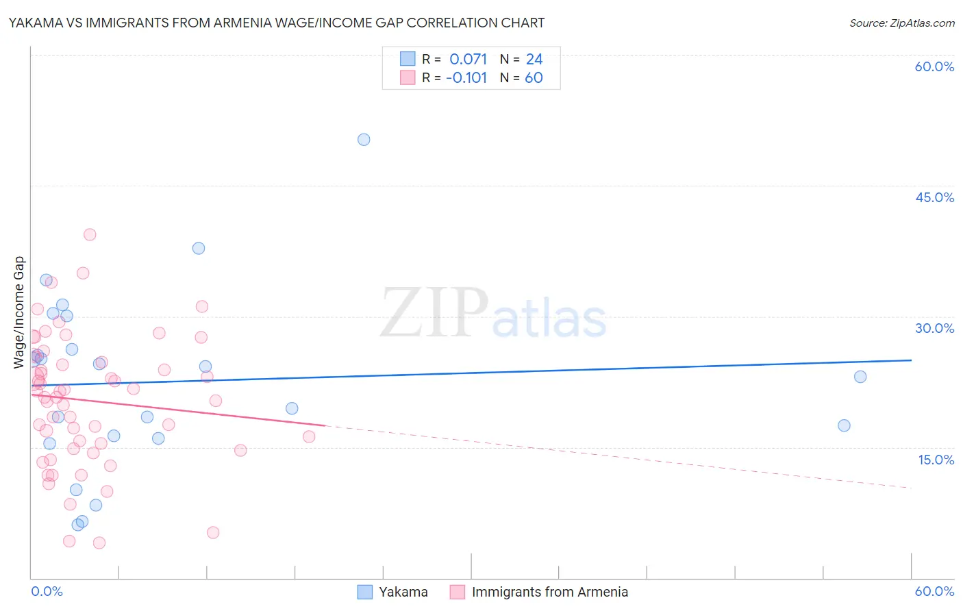 Yakama vs Immigrants from Armenia Wage/Income Gap
