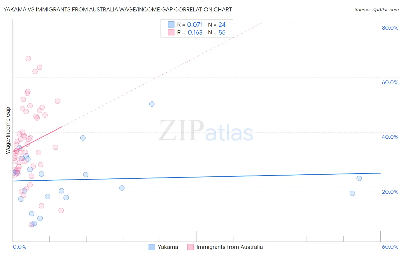 Yakama vs Immigrants from Australia Wage/Income Gap