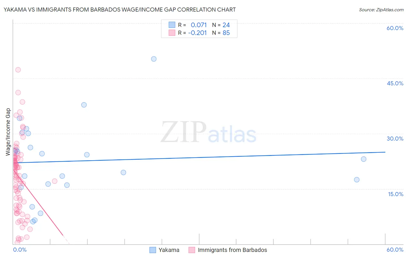 Yakama vs Immigrants from Barbados Wage/Income Gap