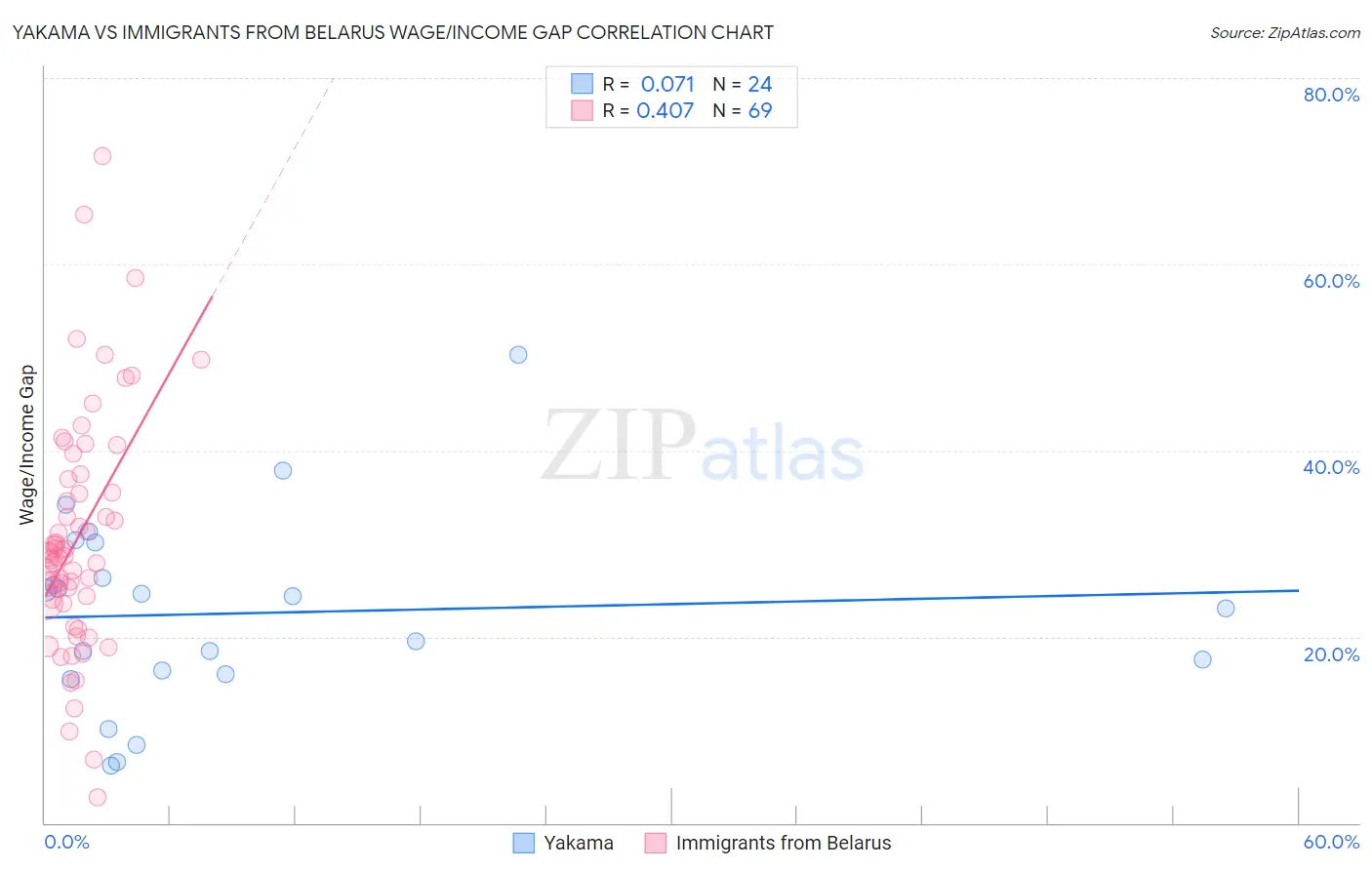 Yakama vs Immigrants from Belarus Wage/Income Gap