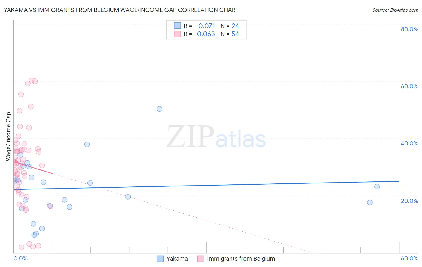 Yakama vs Immigrants from Belgium Wage/Income Gap