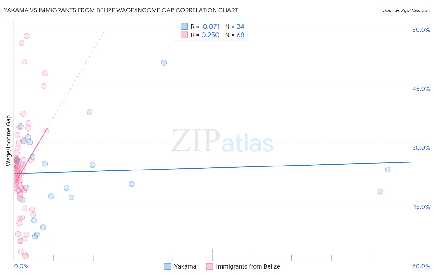 Yakama vs Immigrants from Belize Wage/Income Gap
