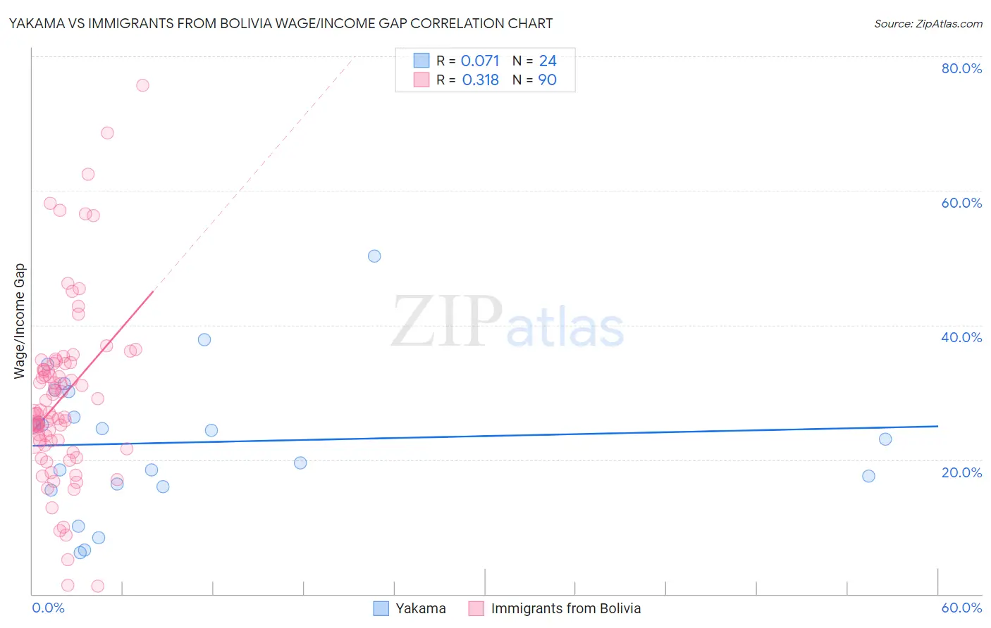 Yakama vs Immigrants from Bolivia Wage/Income Gap