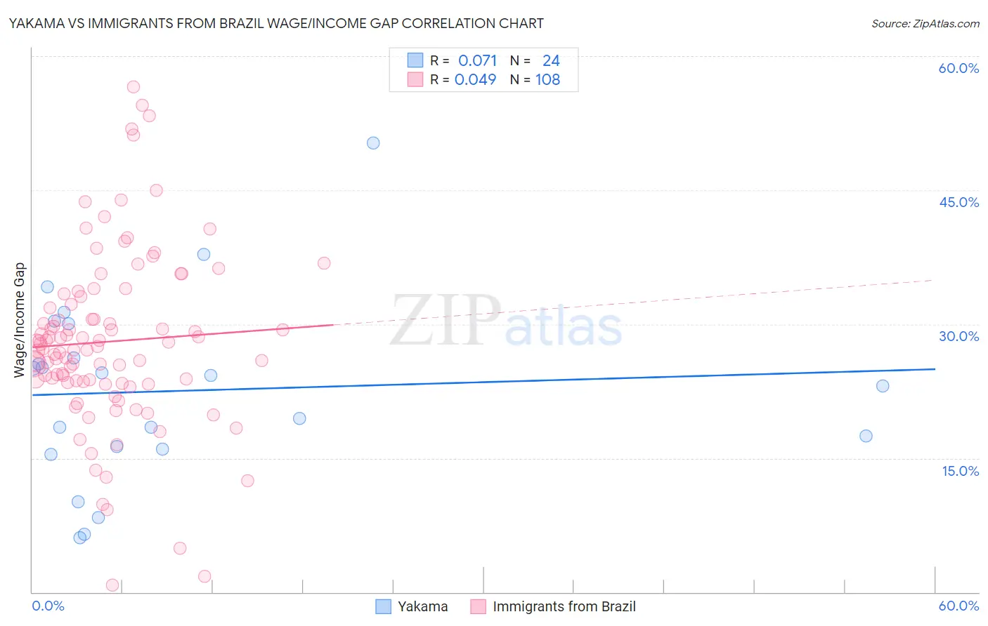 Yakama vs Immigrants from Brazil Wage/Income Gap
