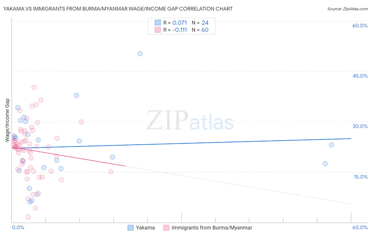 Yakama vs Immigrants from Burma/Myanmar Wage/Income Gap