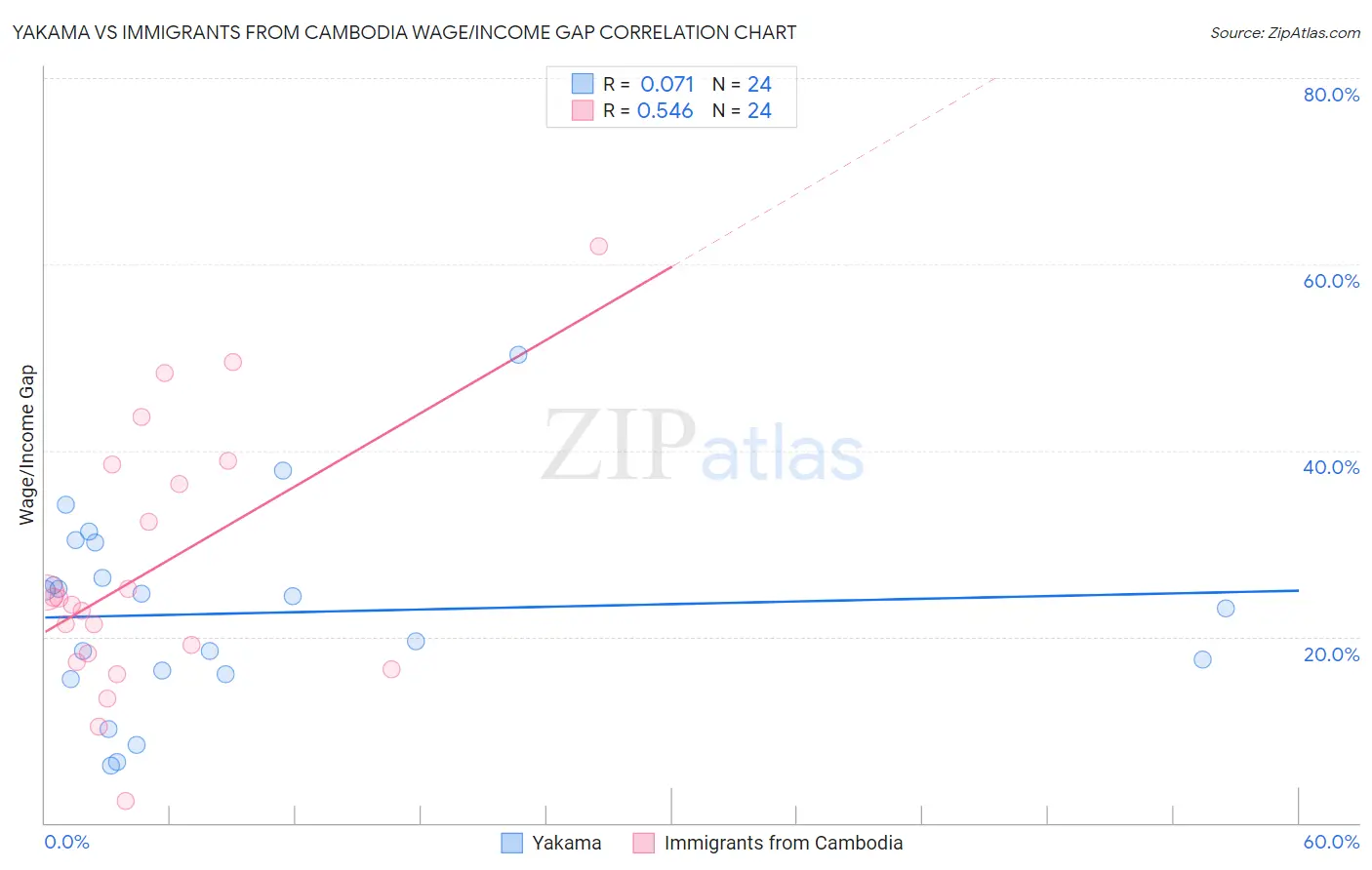 Yakama vs Immigrants from Cambodia Wage/Income Gap