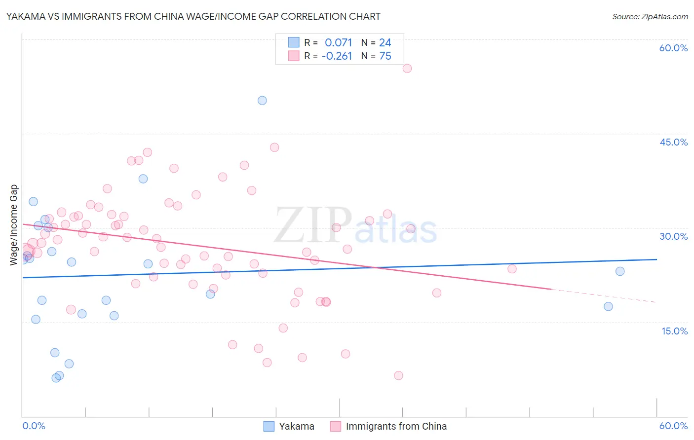 Yakama vs Immigrants from China Wage/Income Gap