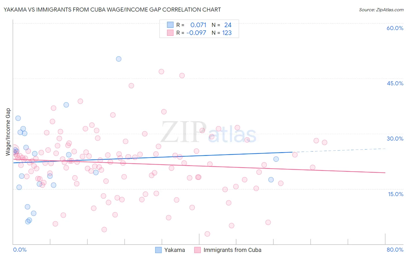 Yakama vs Immigrants from Cuba Wage/Income Gap