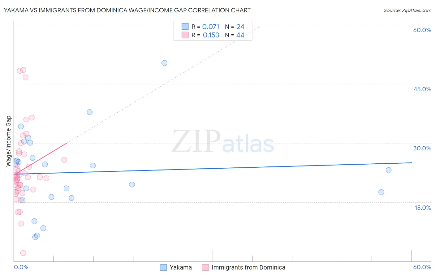 Yakama vs Immigrants from Dominica Wage/Income Gap