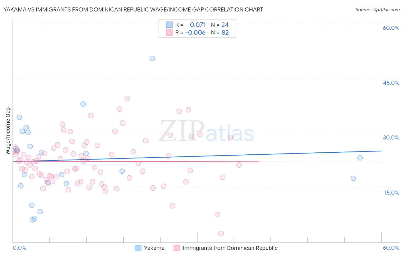Yakama vs Immigrants from Dominican Republic Wage/Income Gap