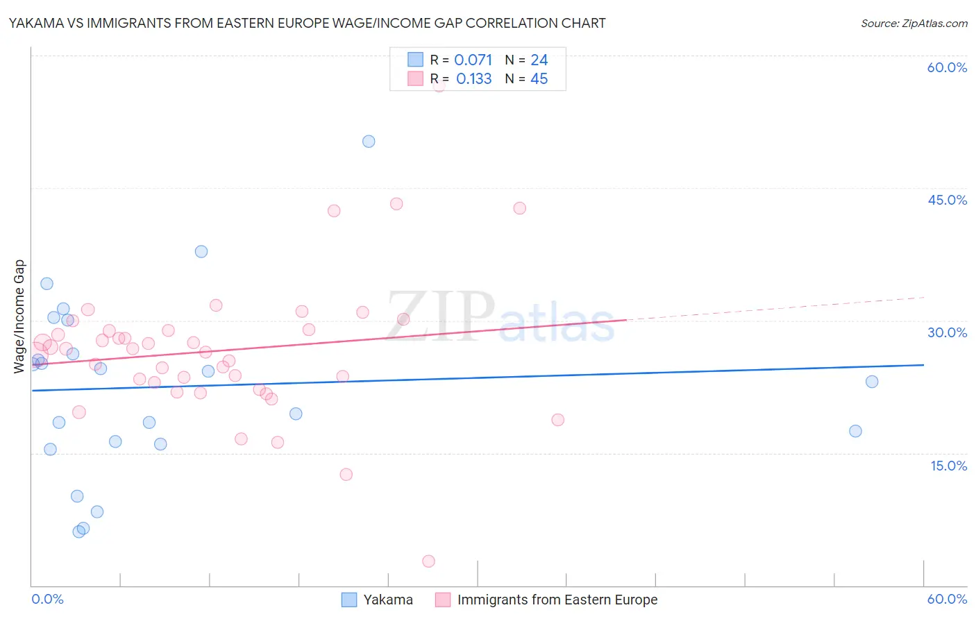 Yakama vs Immigrants from Eastern Europe Wage/Income Gap