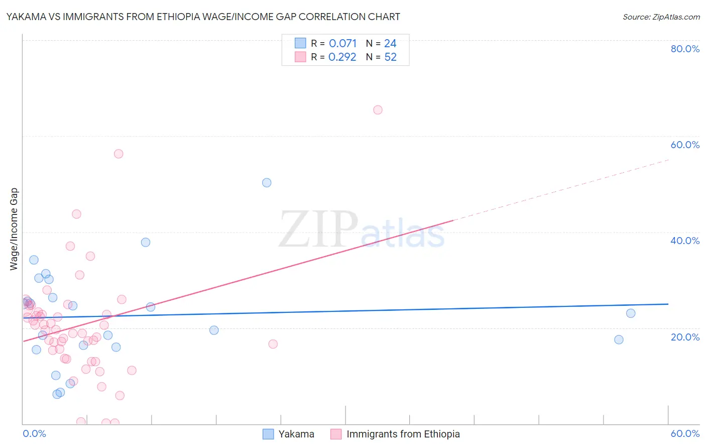 Yakama vs Immigrants from Ethiopia Wage/Income Gap