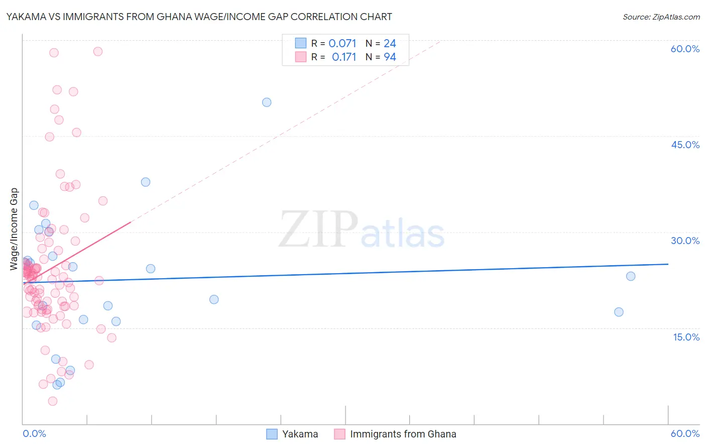 Yakama vs Immigrants from Ghana Wage/Income Gap