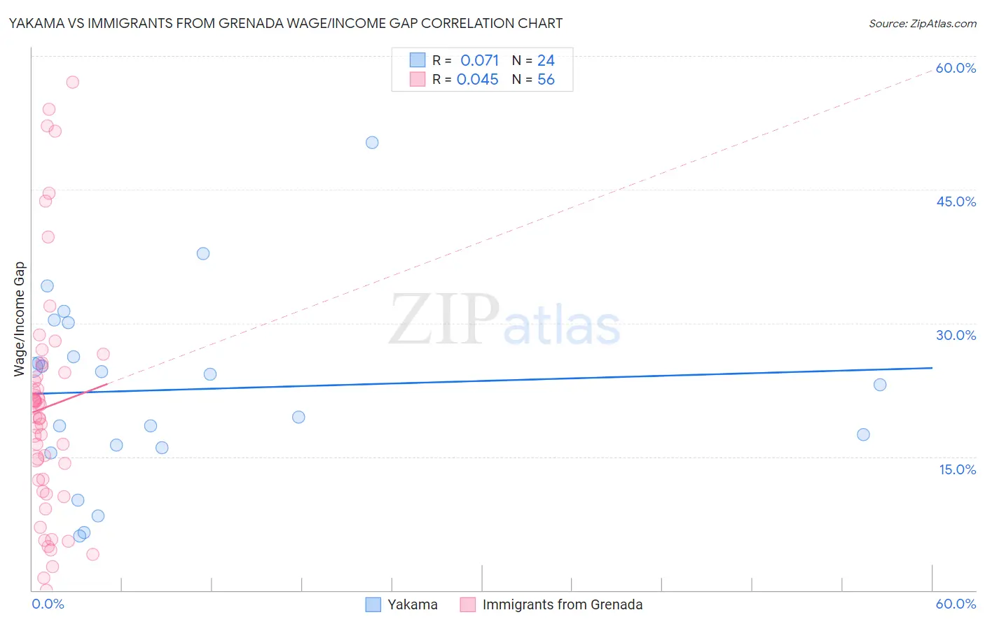 Yakama vs Immigrants from Grenada Wage/Income Gap