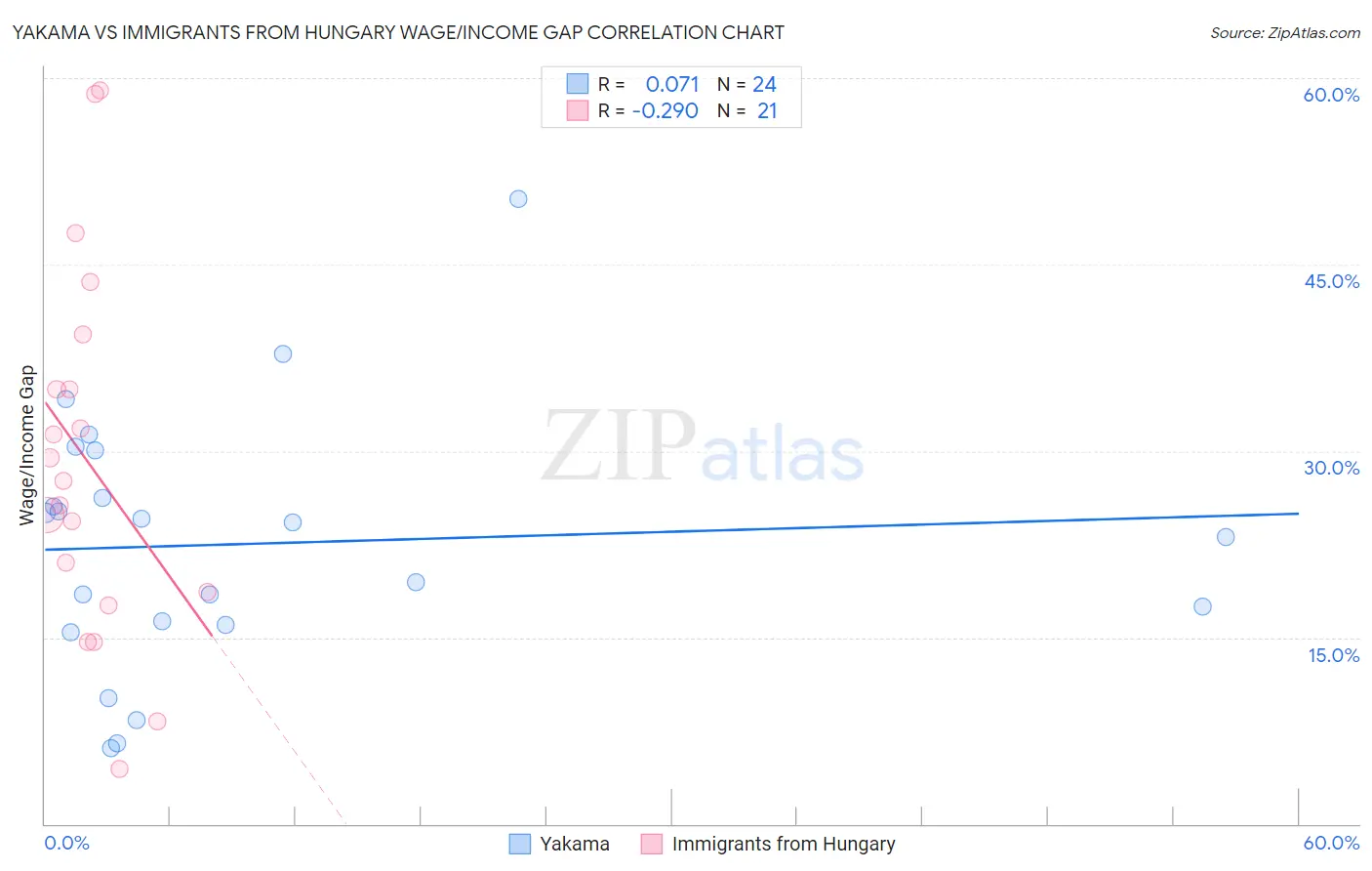 Yakama vs Immigrants from Hungary Wage/Income Gap