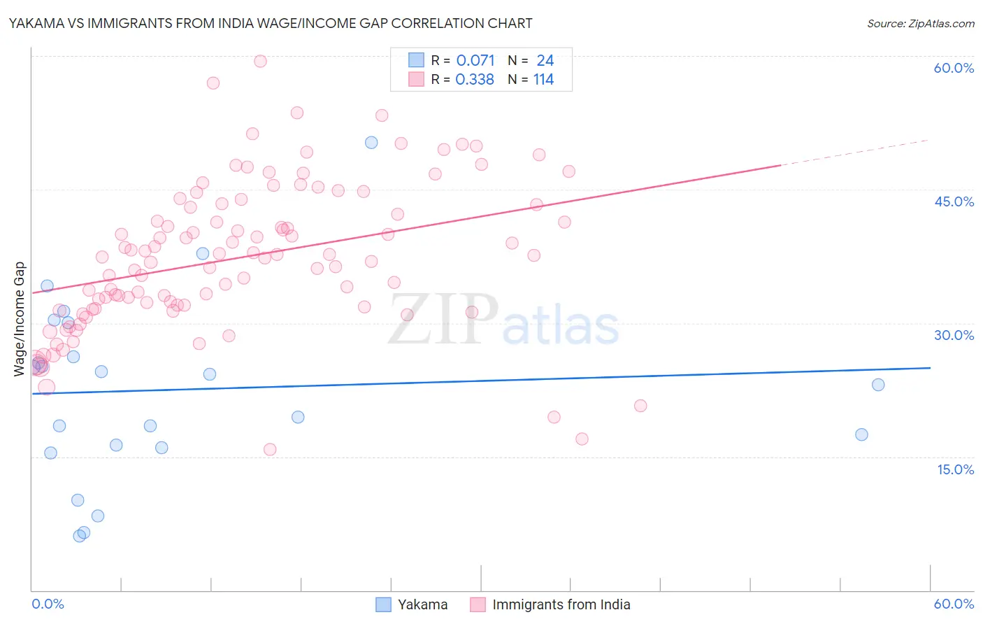 Yakama vs Immigrants from India Wage/Income Gap