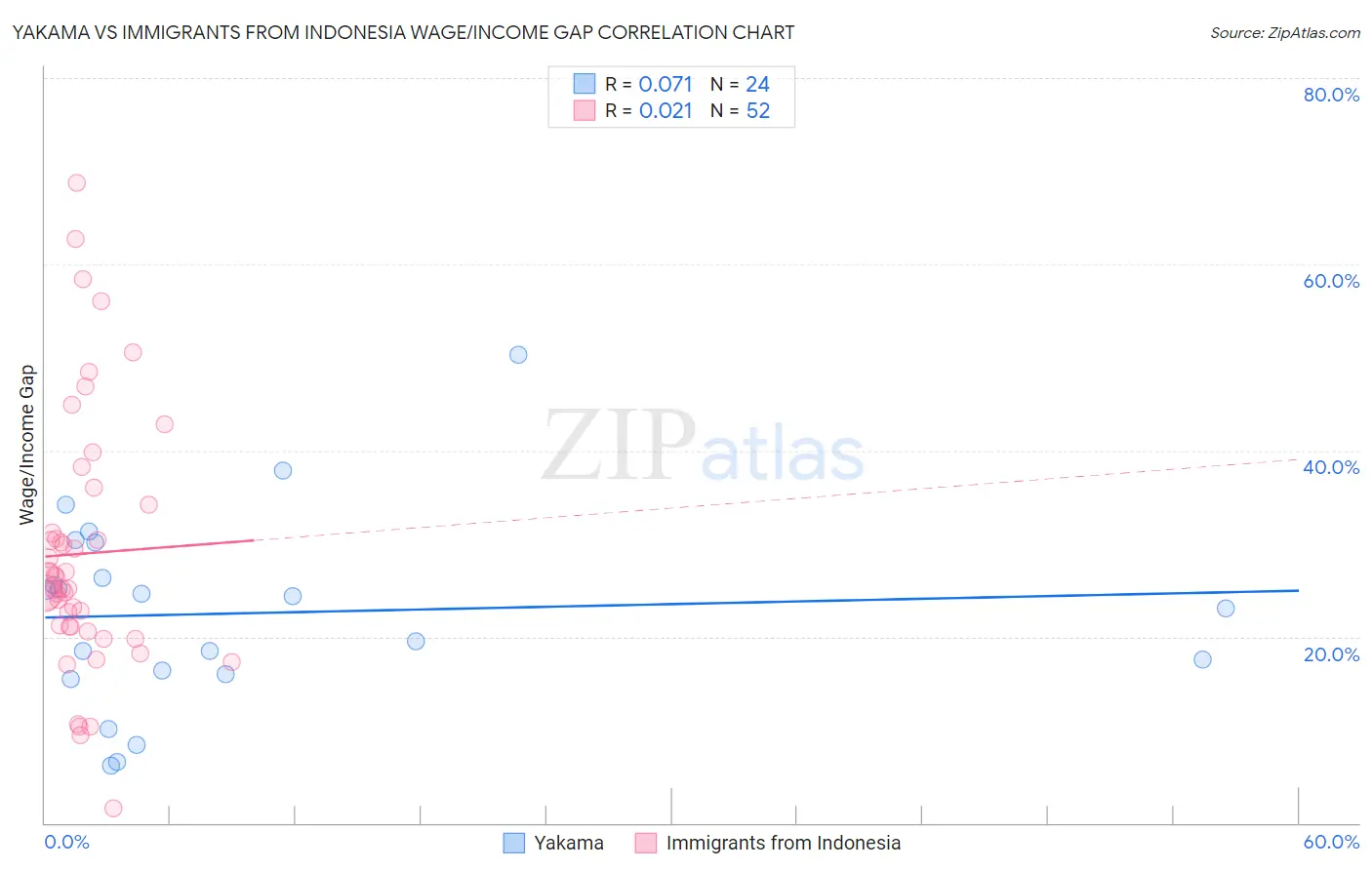 Yakama vs Immigrants from Indonesia Wage/Income Gap