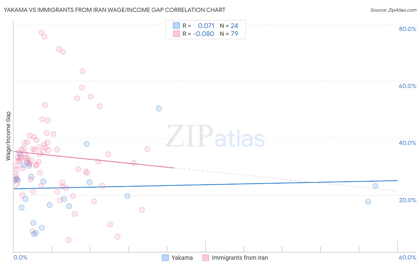 Yakama vs Immigrants from Iran Wage/Income Gap