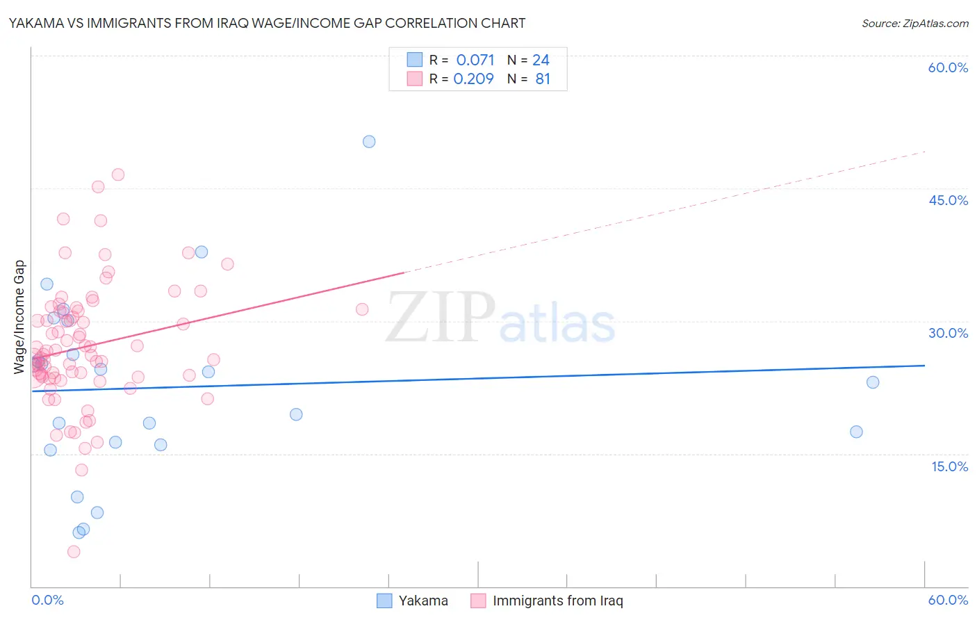 Yakama vs Immigrants from Iraq Wage/Income Gap