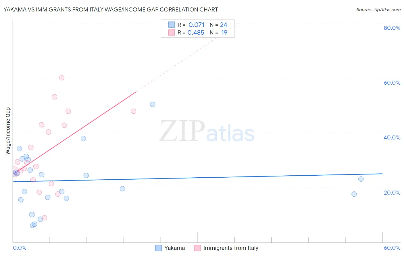 Yakama vs Immigrants from Italy Wage/Income Gap