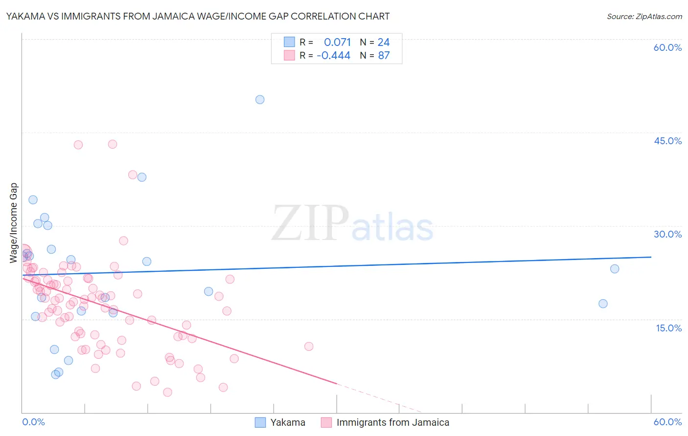 Yakama vs Immigrants from Jamaica Wage/Income Gap