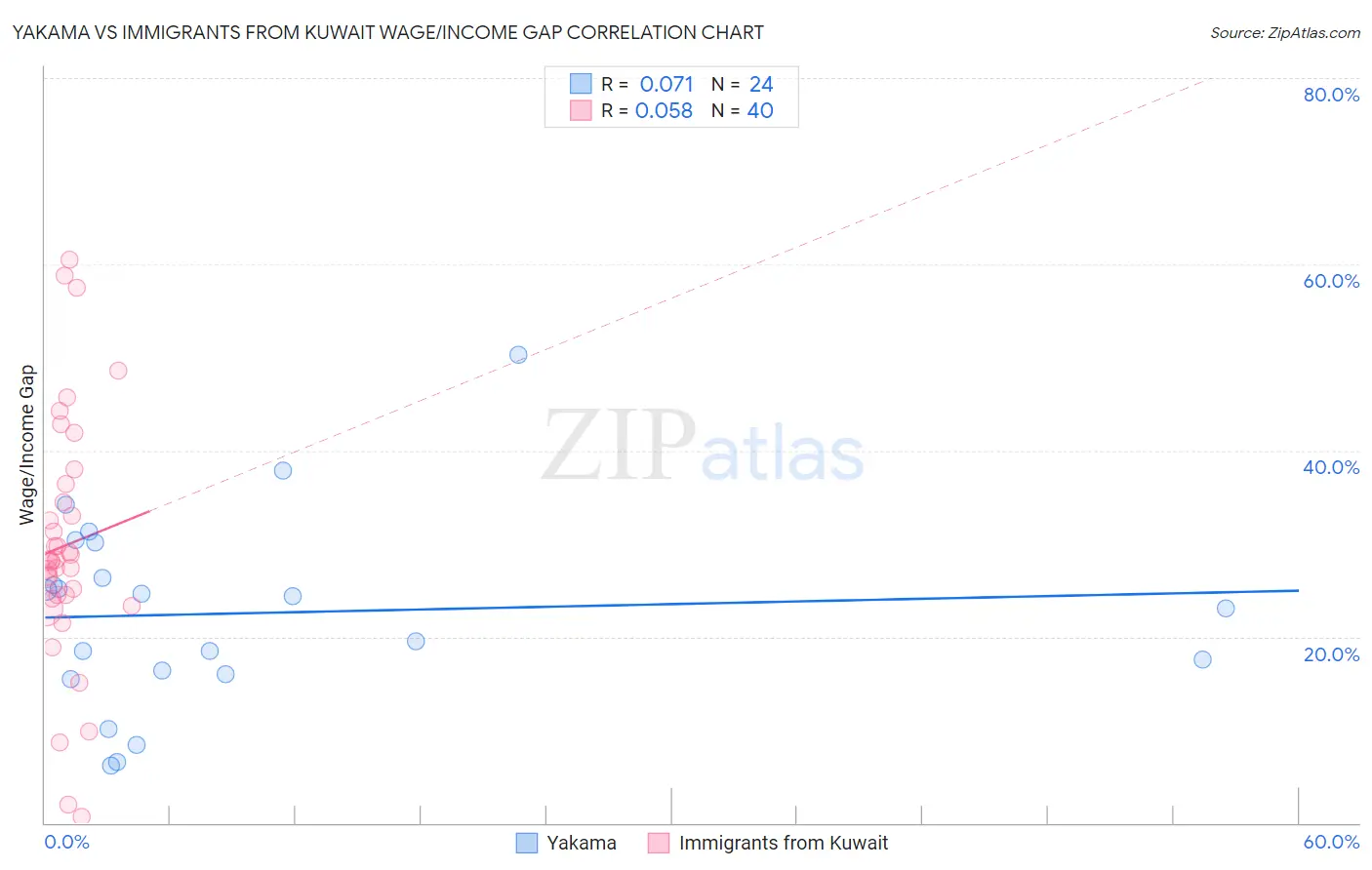 Yakama vs Immigrants from Kuwait Wage/Income Gap