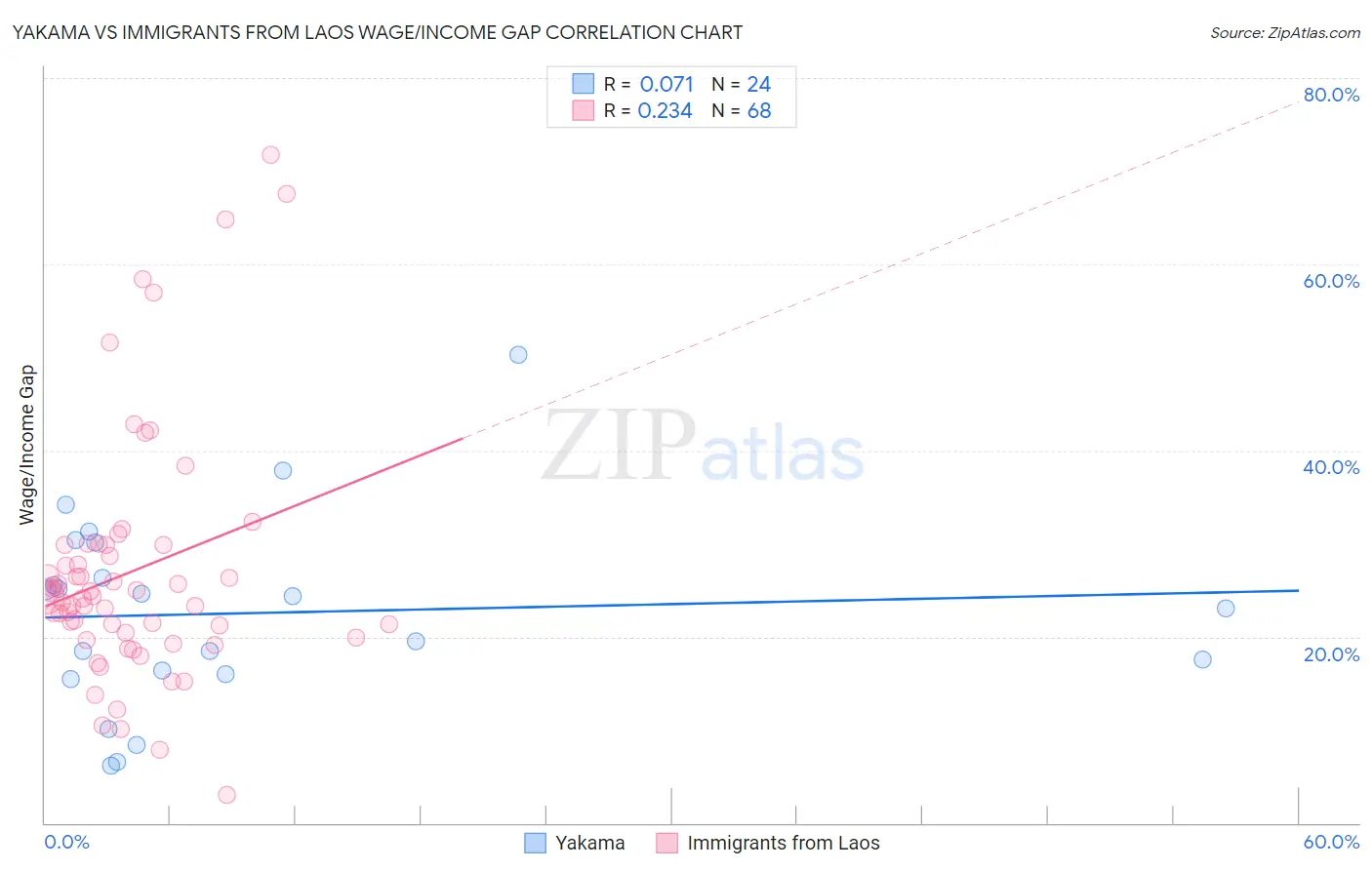 Yakama vs Immigrants from Laos Wage/Income Gap