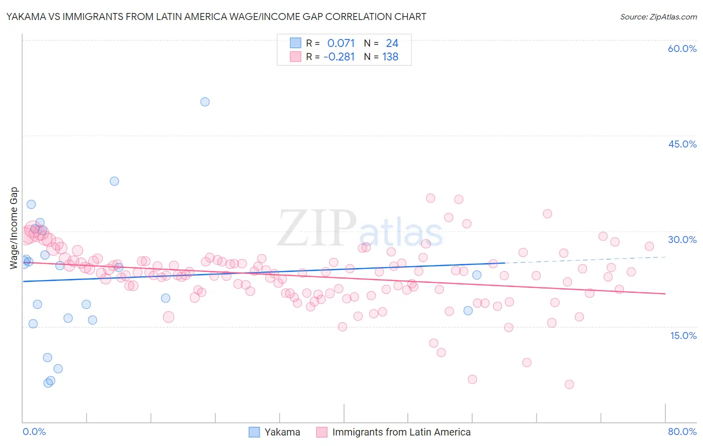 Yakama vs Immigrants from Latin America Wage/Income Gap