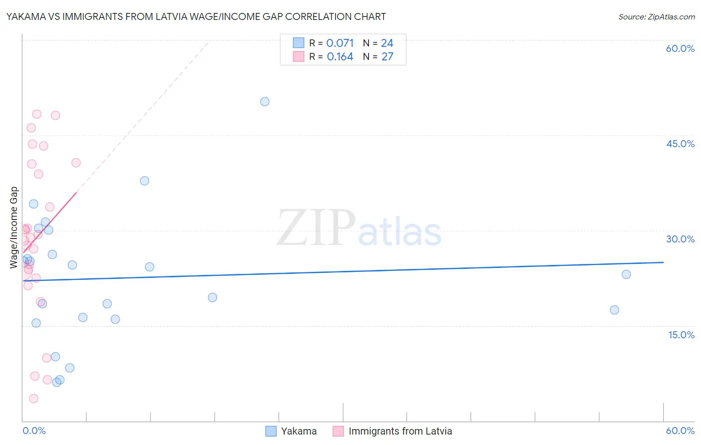 Yakama vs Immigrants from Latvia Wage/Income Gap