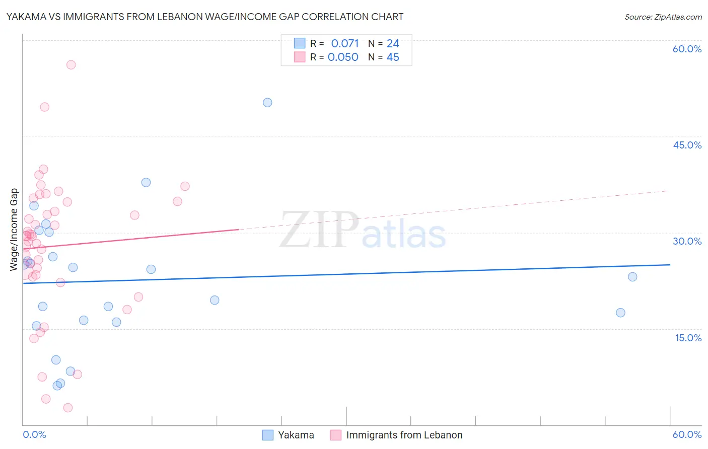 Yakama vs Immigrants from Lebanon Wage/Income Gap