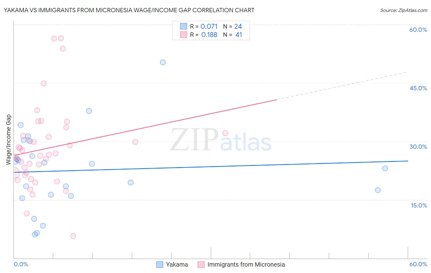 Yakama vs Immigrants from Micronesia Wage/Income Gap