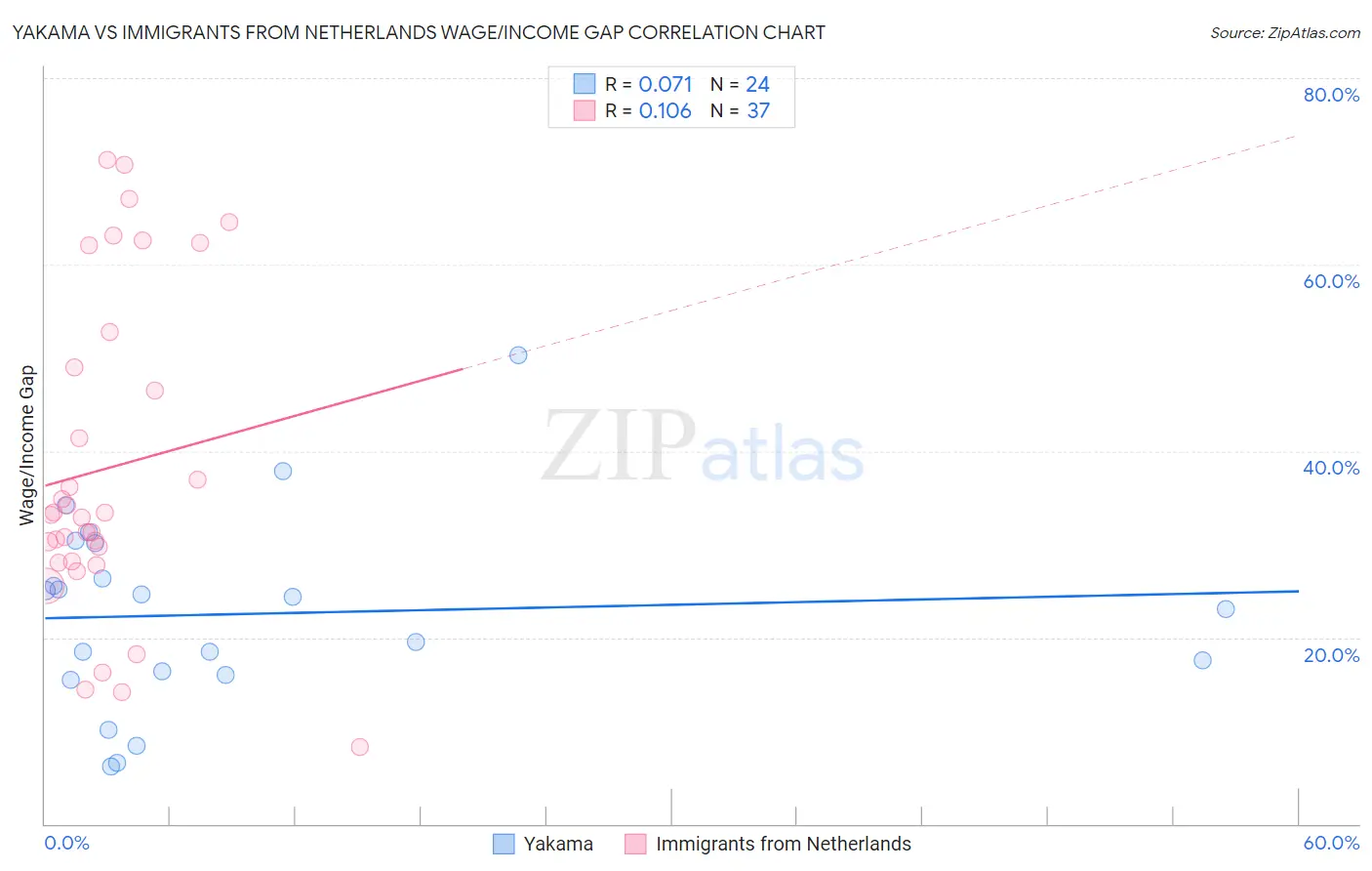 Yakama vs Immigrants from Netherlands Wage/Income Gap