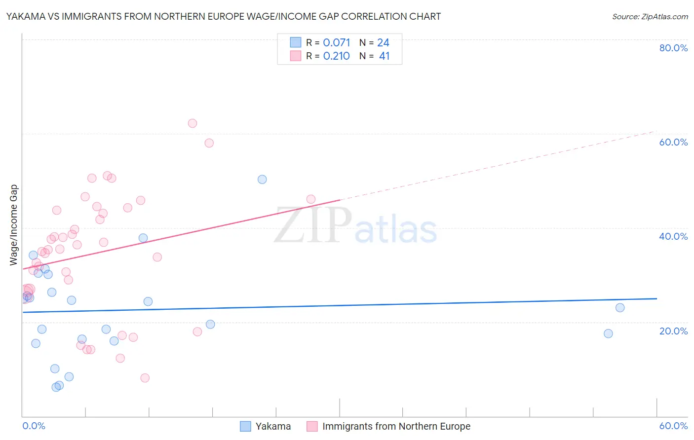 Yakama vs Immigrants from Northern Europe Wage/Income Gap