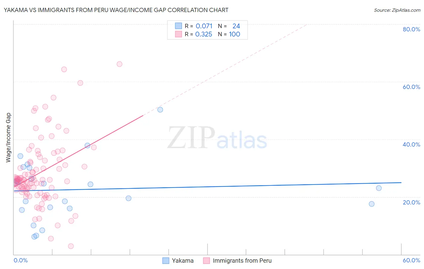 Yakama vs Immigrants from Peru Wage/Income Gap