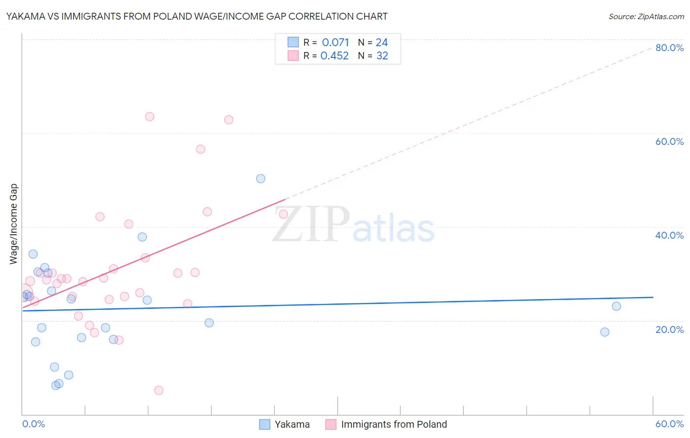 Yakama vs Immigrants from Poland Wage/Income Gap