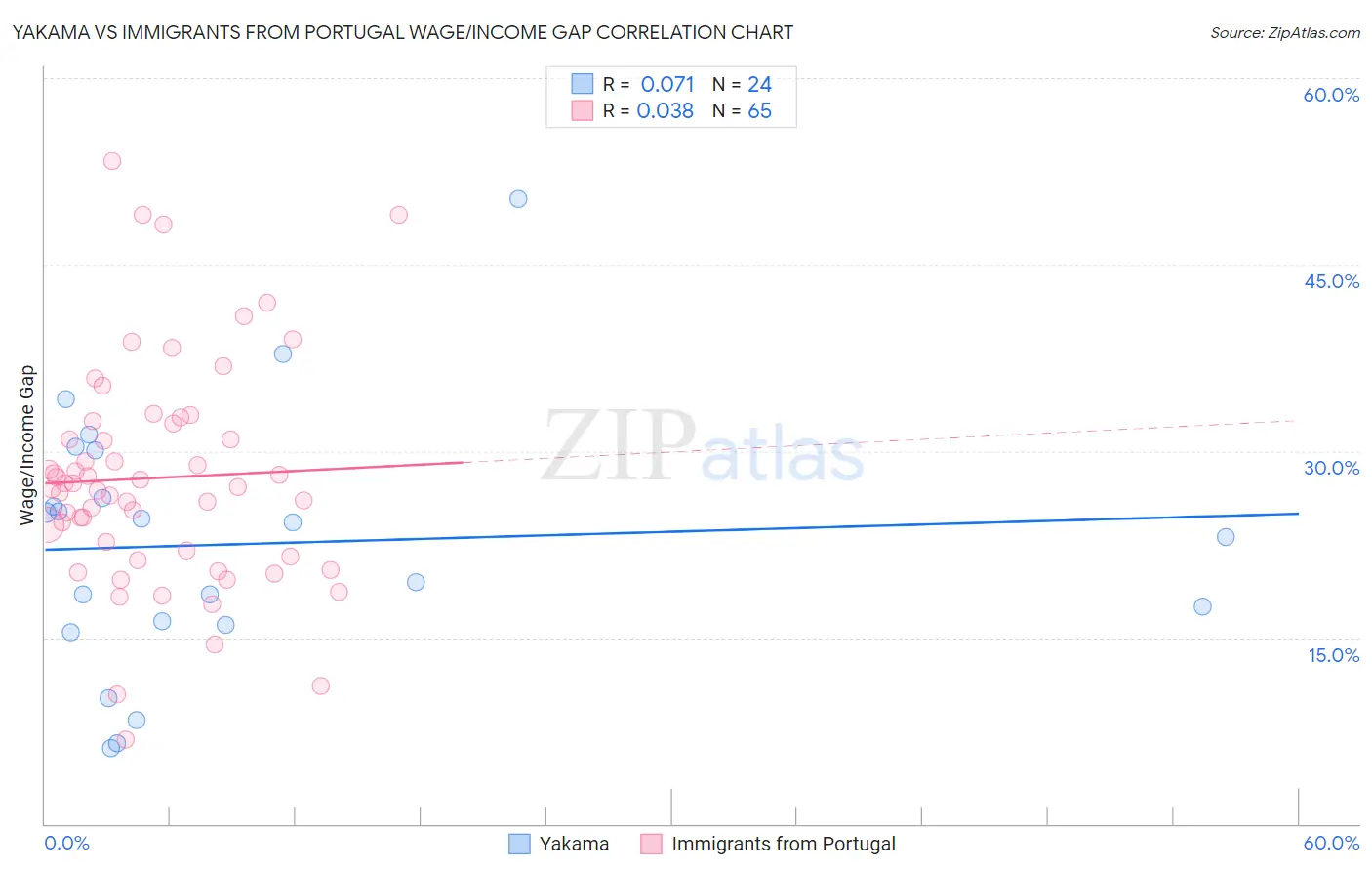 Yakama vs Immigrants from Portugal Wage/Income Gap