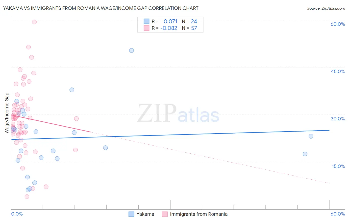 Yakama vs Immigrants from Romania Wage/Income Gap